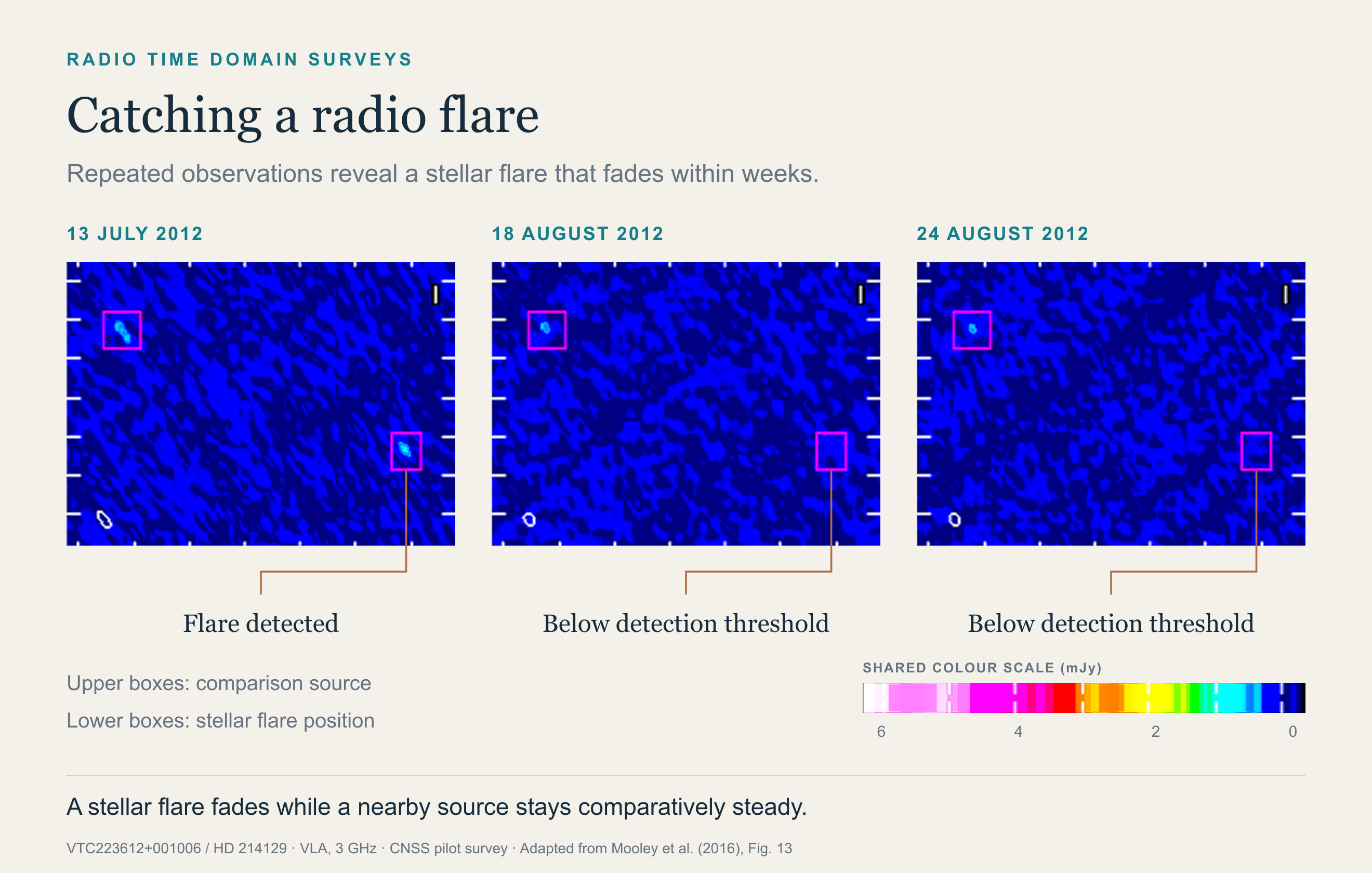 Three VLA 3 GHz images from July and August 2012 showing a stellar radio flare detected on 13 July that fades below the detection threshold by 18 August, while a nearby comparison source stays steady